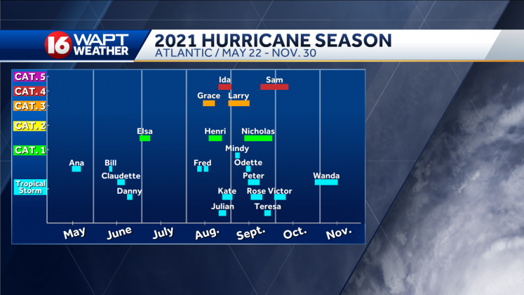 2021 Atlantic hurricane season officially ends this week