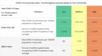 Here’s a look at what the COVID-19 community level is in your area